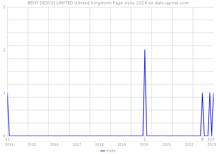 BENY DESIGN LIMITED (United Kingdom) Page visits 2024 