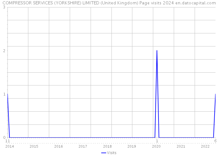 COMPRESSOR SERVICES (YORKSHIRE) LIMITED (United Kingdom) Page visits 2024 