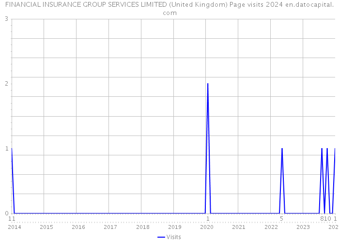 FINANCIAL INSURANCE GROUP SERVICES LIMITED (United Kingdom) Page visits 2024 