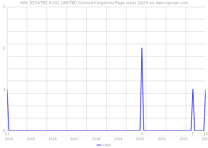 ARK ESTATES A102 LIMITED (United Kingdom) Page visits 2024 