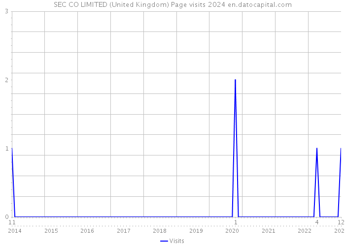 SEC CO LIMITED (United Kingdom) Page visits 2024 