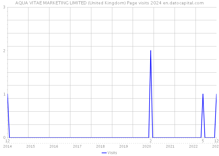 AQUA VITAE MARKETING LIMITED (United Kingdom) Page visits 2024 