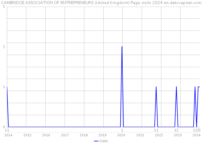 CAMBRIDGE ASSOCIATION OF ENTREPRENEURS (United Kingdom) Page visits 2024 