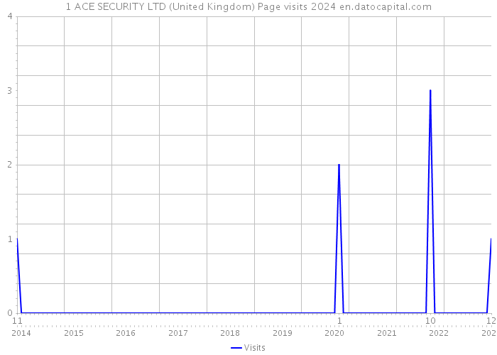 1 ACE SECURITY LTD (United Kingdom) Page visits 2024 