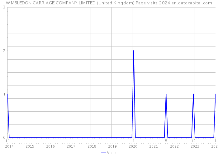 WIMBLEDON CARRIAGE COMPANY LIMITED (United Kingdom) Page visits 2024 