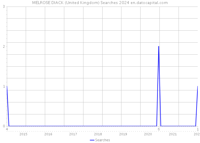 MELROSE DIACK (United Kingdom) Searches 2024 