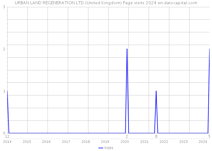 URBAN LAND REGENERATION LTD (United Kingdom) Page visits 2024 