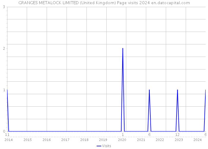 GRANGES METALOCK LIMITED (United Kingdom) Page visits 2024 