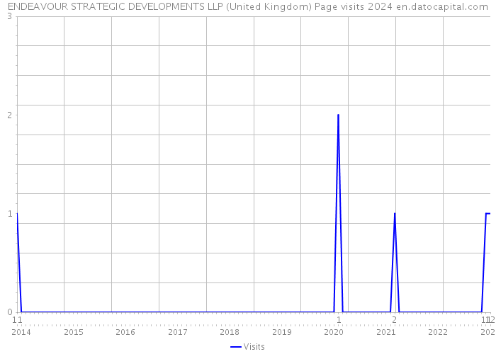 ENDEAVOUR STRATEGIC DEVELOPMENTS LLP (United Kingdom) Page visits 2024 