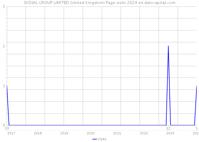 SIGNAL GROUP LIMITED (United Kingdom) Page visits 2024 