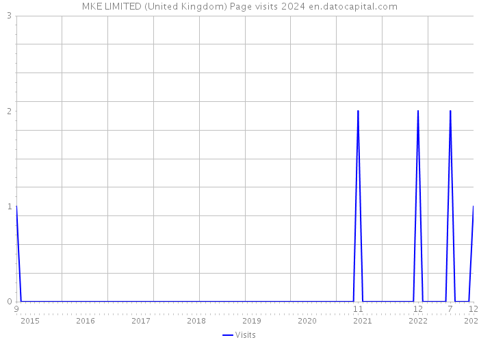 MKE LIMITED (United Kingdom) Page visits 2024 