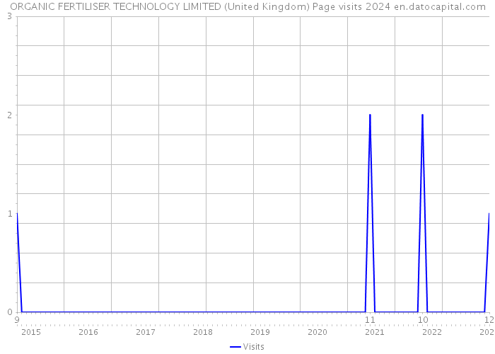 ORGANIC FERTILISER TECHNOLOGY LIMITED (United Kingdom) Page visits 2024 