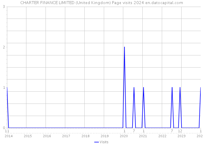 CHARTER FINANCE LIMITED (United Kingdom) Page visits 2024 