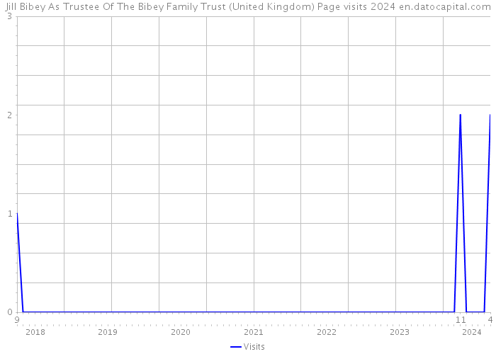 Jill Bibey As Trustee Of The Bibey Family Trust (United Kingdom) Page visits 2024 