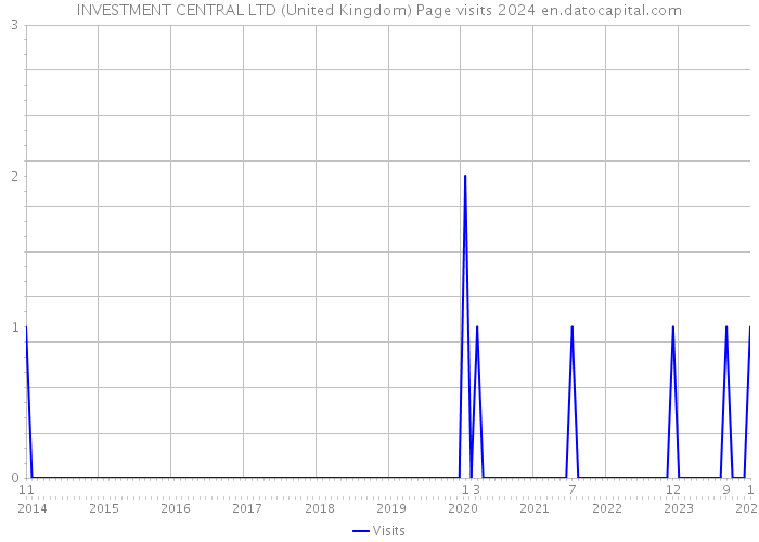 INVESTMENT CENTRAL LTD (United Kingdom) Page visits 2024 