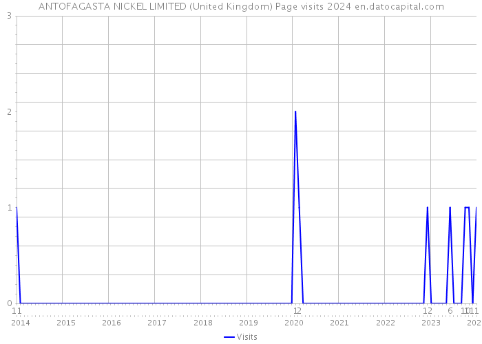 ANTOFAGASTA NICKEL LIMITED (United Kingdom) Page visits 2024 