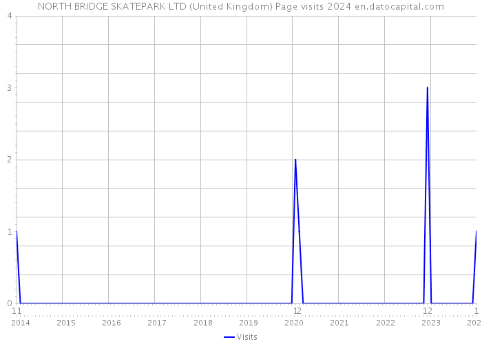 NORTH BRIDGE SKATEPARK LTD (United Kingdom) Page visits 2024 