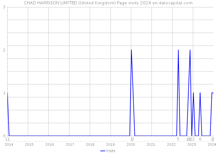 CHAD HARRISON LIMITED (United Kingdom) Page visits 2024 