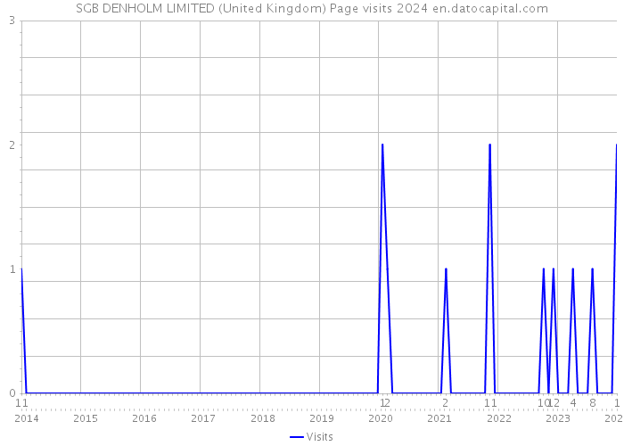 SGB DENHOLM LIMITED (United Kingdom) Page visits 2024 