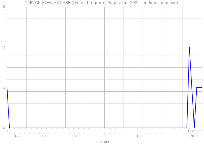 TREVOR JOHN MCCABE (United Kingdom) Page visits 2024 