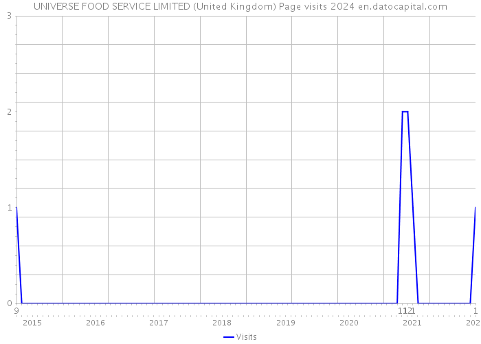 UNIVERSE FOOD SERVICE LIMITED (United Kingdom) Page visits 2024 