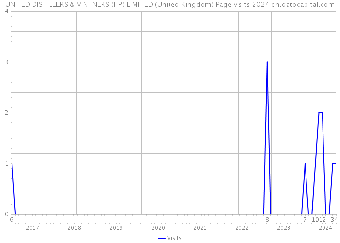 UNITED DISTILLERS & VINTNERS (HP) LIMITED (United Kingdom) Page visits 2024 