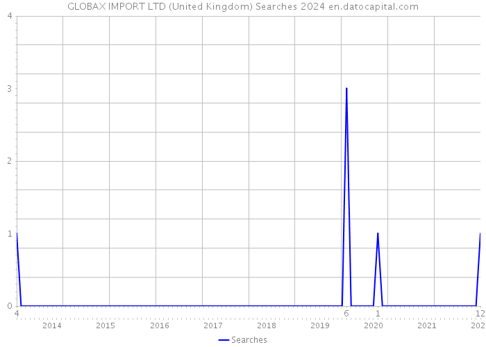 GLOBAX IMPORT LTD (United Kingdom) Searches 2024 