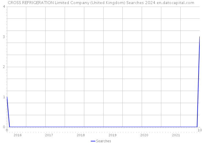 CROSS REFRIGERATION Limited Company (United Kingdom) Searches 2024 