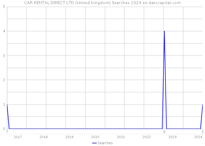 CAR RENTAL DIRECT LTD (United Kingdom) Searches 2024 