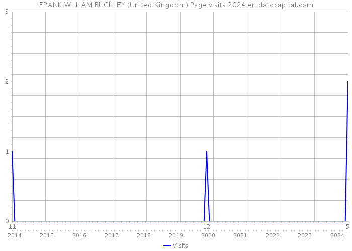FRANK WILLIAM BUCKLEY (United Kingdom) Page visits 2024 