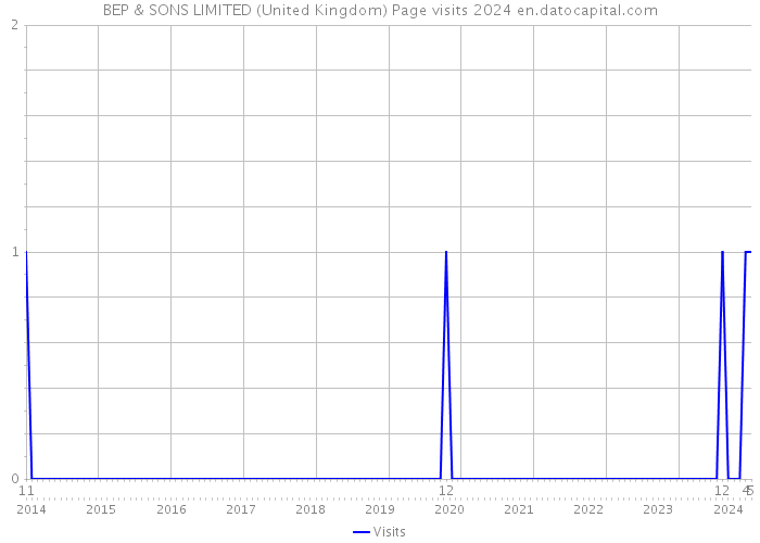BEP & SONS LIMITED (United Kingdom) Page visits 2024 
