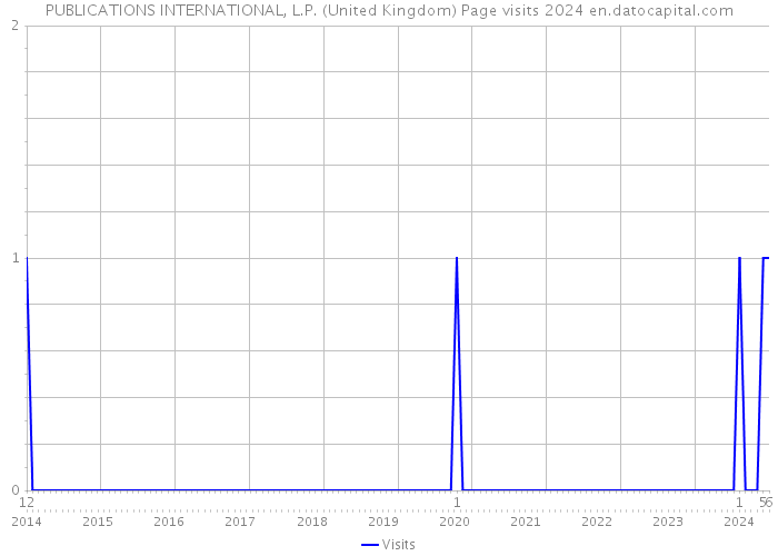 PUBLICATIONS INTERNATIONAL, L.P. (United Kingdom) Page visits 2024 