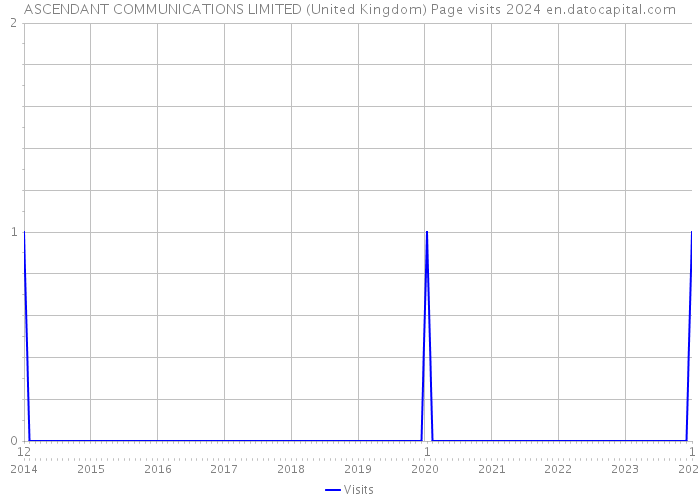ASCENDANT COMMUNICATIONS LIMITED (United Kingdom) Page visits 2024 
