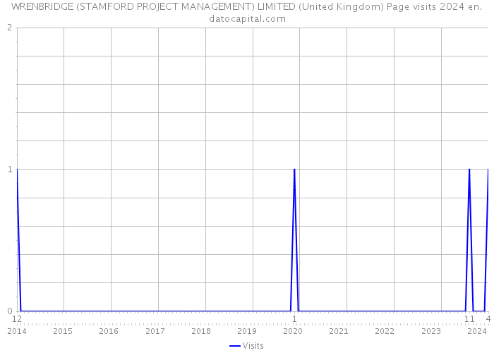 WRENBRIDGE (STAMFORD PROJECT MANAGEMENT) LIMITED (United Kingdom) Page visits 2024 
