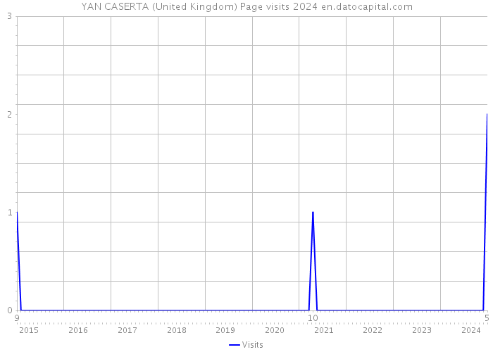 YAN CASERTA (United Kingdom) Page visits 2024 