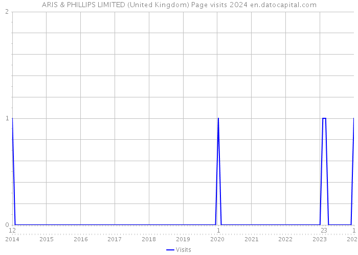 ARIS & PHILLIPS LIMITED (United Kingdom) Page visits 2024 