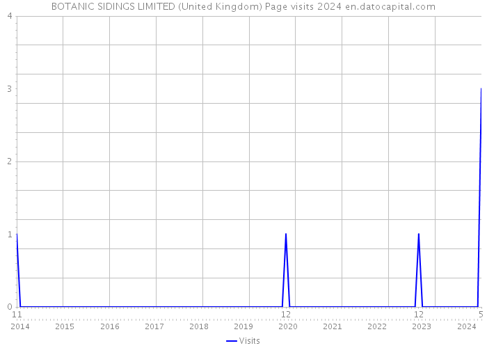 BOTANIC SIDINGS LIMITED (United Kingdom) Page visits 2024 