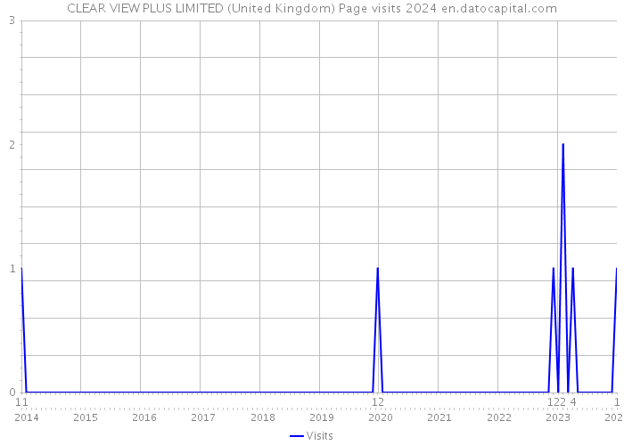 CLEAR VIEW PLUS LIMITED (United Kingdom) Page visits 2024 