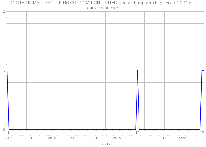 CLOTHING MANUFACTURING CORPORATION LIMITED (United Kingdom) Page visits 2024 