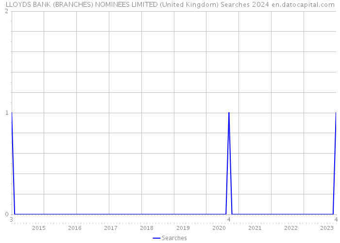 LLOYDS BANK (BRANCHES) NOMINEES LIMITED (United Kingdom) Searches 2024 