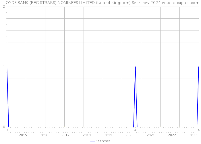 LLOYDS BANK (REGISTRARS) NOMINEES LIMITED (United Kingdom) Searches 2024 