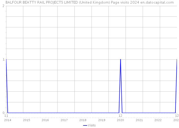 BALFOUR BEATTY RAIL PROJECTS LIMITED (United Kingdom) Page visits 2024 