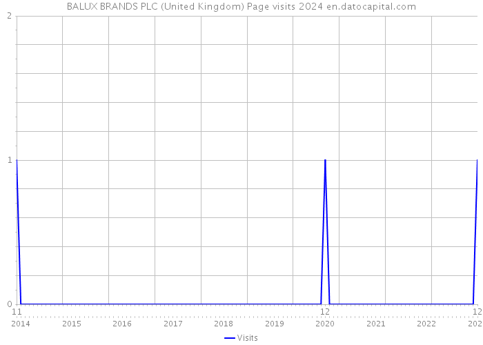 BALUX BRANDS PLC (United Kingdom) Page visits 2024 