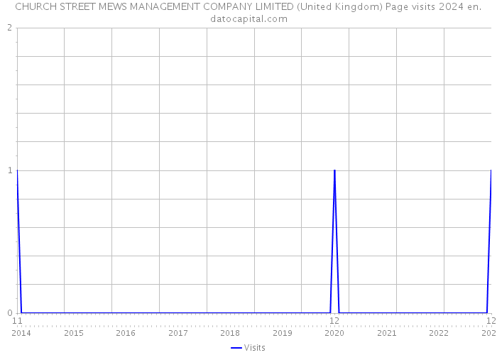 CHURCH STREET MEWS MANAGEMENT COMPANY LIMITED (United Kingdom) Page visits 2024 