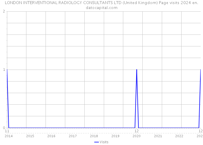 LONDON INTERVENTIONAL RADIOLOGY CONSULTANTS LTD (United Kingdom) Page visits 2024 