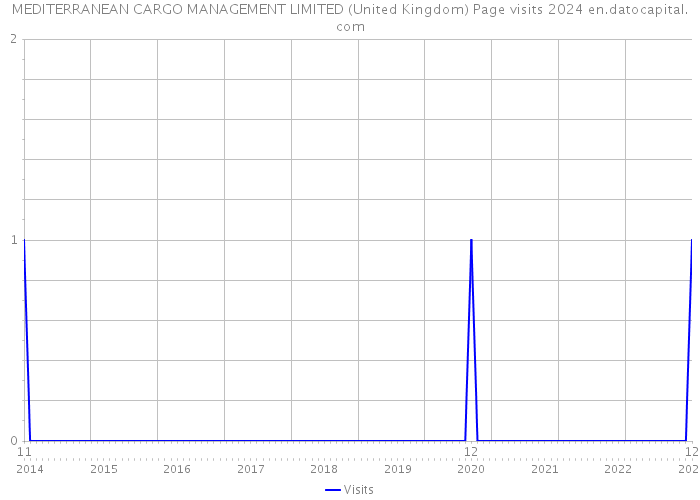 MEDITERRANEAN CARGO MANAGEMENT LIMITED (United Kingdom) Page visits 2024 
