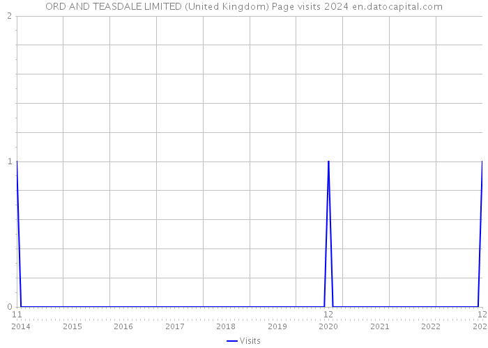 ORD AND TEASDALE LIMITED (United Kingdom) Page visits 2024 