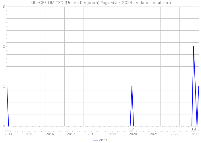 KIK-OFF LIMITED (United Kingdom) Page visits 2024 