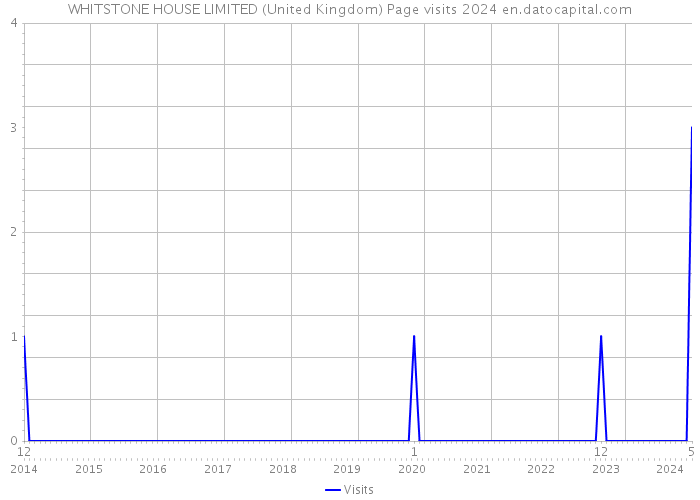 WHITSTONE HOUSE LIMITED (United Kingdom) Page visits 2024 