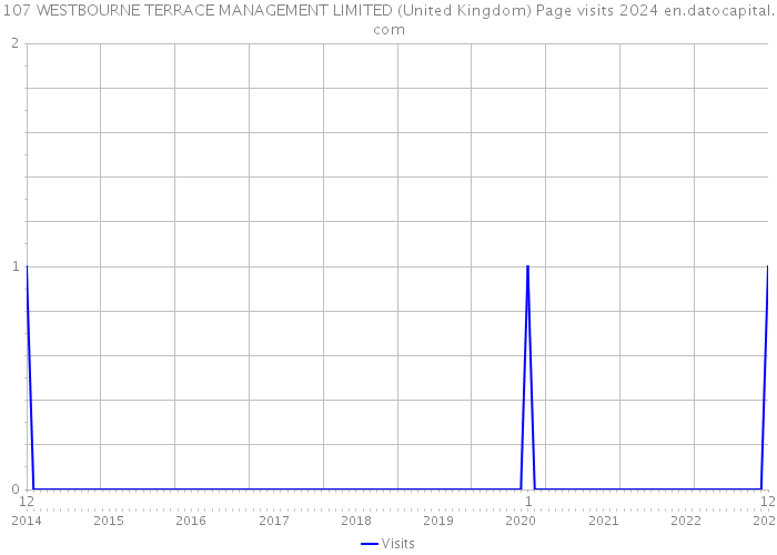 107 WESTBOURNE TERRACE MANAGEMENT LIMITED (United Kingdom) Page visits 2024 